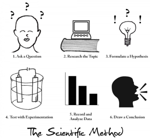 The Steps of the Scientific Method from Elemental Blogging.